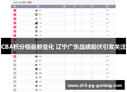 CBA积分榜最新变化 辽宁广东战绩起伏引发关注